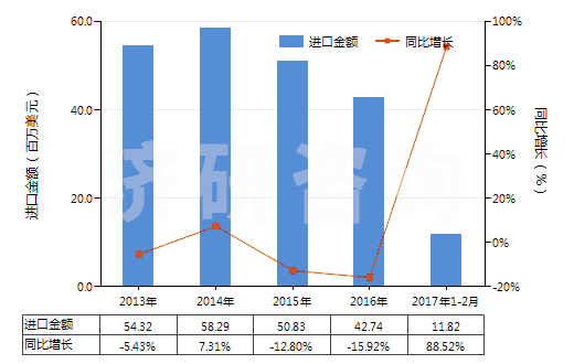 2013-2017年2月中國丁腈橡膠膠乳(HS40025100)進(jìn)口總額及增速統(tǒng)計(jì) 2013-2017年2月中國丁腈橡膠膠乳(HS40025100)進(jìn)口總額及增速統(tǒng)計(jì)